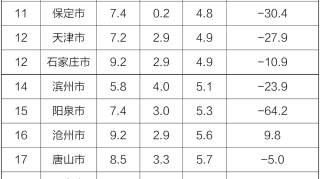 生态环境部公布10月京津冀大气污染传输通道“2+26”城市和汾渭平原11城市降尘监测结果