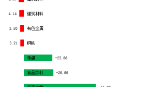 低估值成周期股的安全垫，机构连续两日加仓，板块逆市大涨