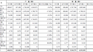 汽车龙头企业11月销售跌幅再收窄，行业“破冰”在何时？