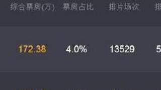 票房突破13亿，上座率胜过《碟中谍6》，90后的他成最大惊喜！