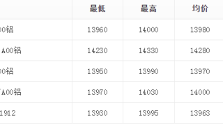 12月16日铝价格继续下跌