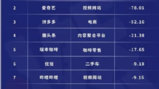 2019十大亏损公司，拼多多亏损超52亿，百亿补贴烧完你还选它吗