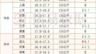 12.28猪价下跌地区增加，消费表现疲软，年前猪肉能到20元吗？