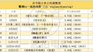 ​2019，电影跨年档元年