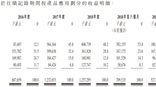 丽年国际（09918.HK）打新分析：基本面差负债高，适合搏傻的主板小票