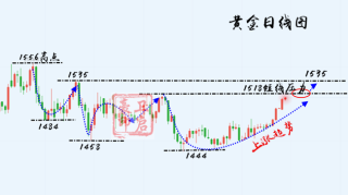 卫启豪：12.30黄金、30点利润一念之间，年底花落谁家！