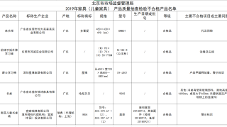 5批次儿童家具产品被检出不合格，多喜爱、宜家上榜