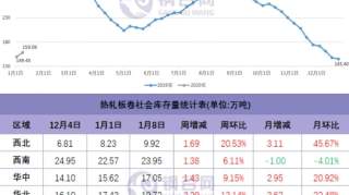 全国板材库存解析及结论