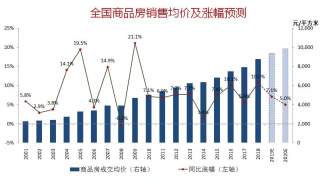 2020年，预计全国新房成交均价上涨5%