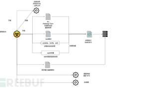 全勤矿工systemdMiner最新变种利用暗网代理下载恶意模块