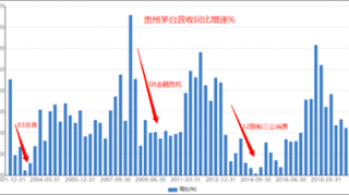 复盘非典|贵州茅台短期业绩或承压下半年走出低谷