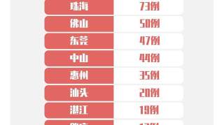 最新！广州新增病例18例，全省新增74例，最小仅2个月