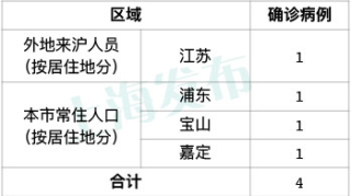 上海新增4例新型冠状病毒感染的肺炎确诊病例，奉贤未新增