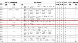 济宁市9日0时至12时，无新增确诊、疑似病例，累计确诊39例