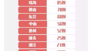 截至2月10日12时广东新增确诊8例广州新增确诊1例