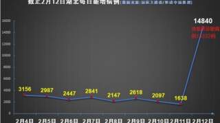 湖北2月12日新增确诊病例近1万5，既是坏消息更是好消息