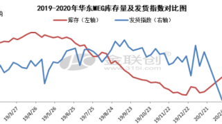 3月份乙二醇走势展望