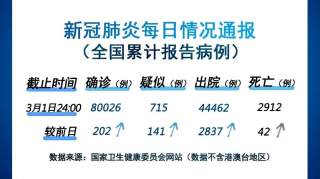 3月1日全国新增确诊病例202例，甘肃无新增