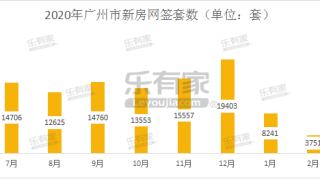 受疫情影响，2月广州一手住宅网签仅破千套，成交遭腰斩