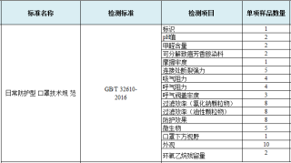 重点来了！口罩检测常用的标准和范围