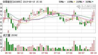 （3-5）华荣股份连续三日收于年线之上，前次最大涨幅3.72%