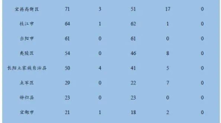 连续7天,宜昌0新增!3月5日湖北省新增确诊126例!
