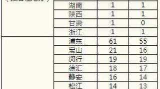 上海新增3例境外输入新冠肺炎确诊病例均来自伊朗