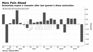 日本GDP下滑超预期！股市全线崩溃