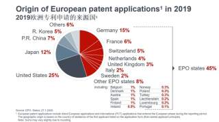 华为霸榜！欧洲专利第一
