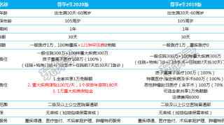 尊享e生2020上线，续保规则大变样？！