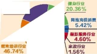 深圳2019年消费投诉超22万宗预付费消费和网络游戏投诉是热点