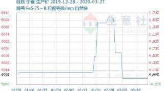 本周国内硅铁现货市场行情分析（3月23日-3月27日）