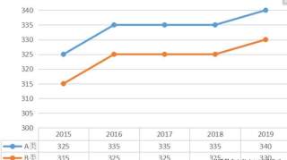 2020考研国家线什么时候公布？历年考研国家线公布时间