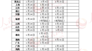 全国应急响应级别汇总：7省份处于二级 22地降为三级