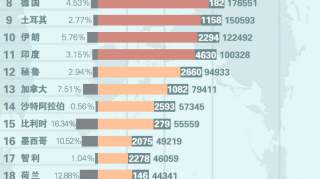 美国累计确诊超过150万 巴西确诊病例数升至全球第三