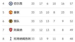 1-0！热刺险胜造“最乱”争四，3-9名只差10分，谁能突出重围？