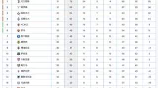 意甲最新积分榜：尤文遭4球逆转7分领跑，拉齐奥爆冷输给保级队