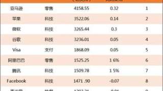 2020全球品牌价值百强榜｜17个中国品牌上榜，总价值近7000亿美元