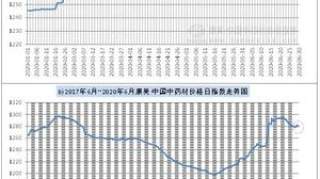 6月中药材指数：疫情闪现需求乏力，新药典标准下投资人气难聚