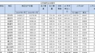 江苏13市2019年前三季度GDP榜：三大悬念令人期待