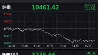 道指跌逾350点，苹果、微软跌超4%，特斯拉跌近5%