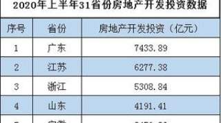 31省份上半年房地产开发投资排行：粤苏浙居前三均超5000亿