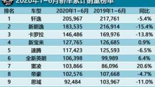 10-20万预算买车不知如何下手？看看1-6月汽车销量榜前十