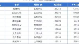 6月份SUV销量排行1-273名，国产车包揽前三，本田皓影成最大黑马