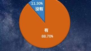 调查报告：九成旅客计划跨省游“学校通知”成最大拦路虎