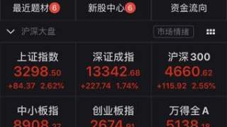 沪指半日涨2.62%逼近3300点 机构：破3500点存较大阻力