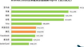 2020全球最具价值Top100品牌，科技公司占37%，中国17家