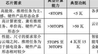 寒武纪这家公司到底是干啥的？