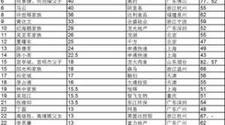 套现企业家30强：榜首一年套现131亿，马云套现40亿排第6