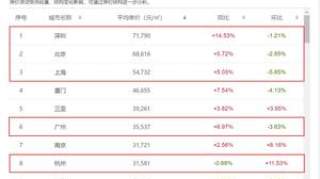 3月一线城市房价全下跌！杭州等14城涨幅超10%，房价报复性上涨？